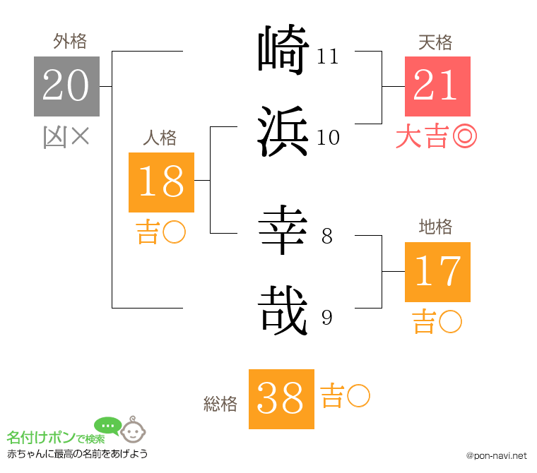 崎浜 幸哉さんの姓名判断結果