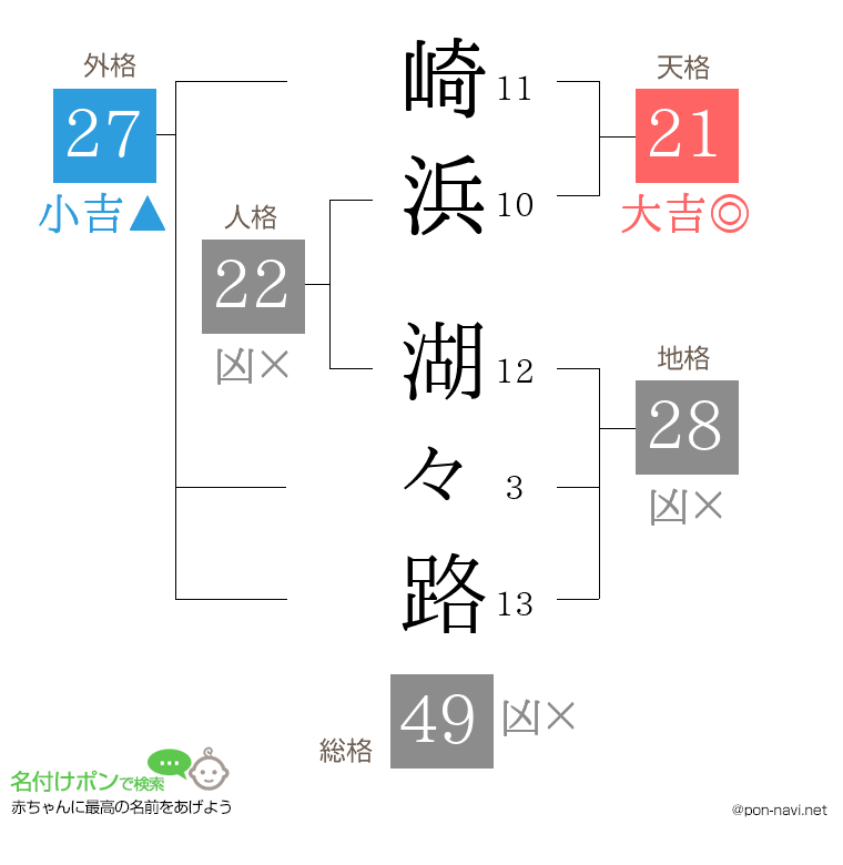 崎浜 湖々路さんの姓名判断結果