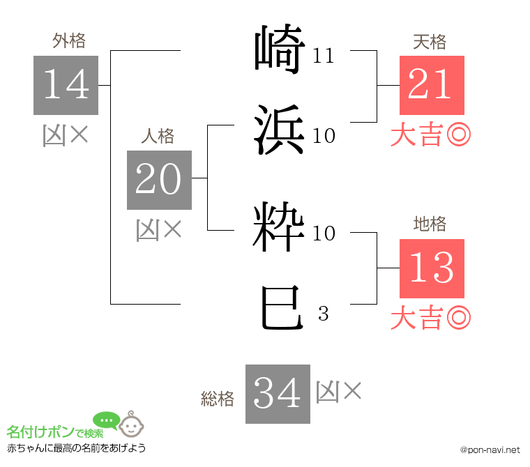 崎浜 粋巳さんの姓名判断結果