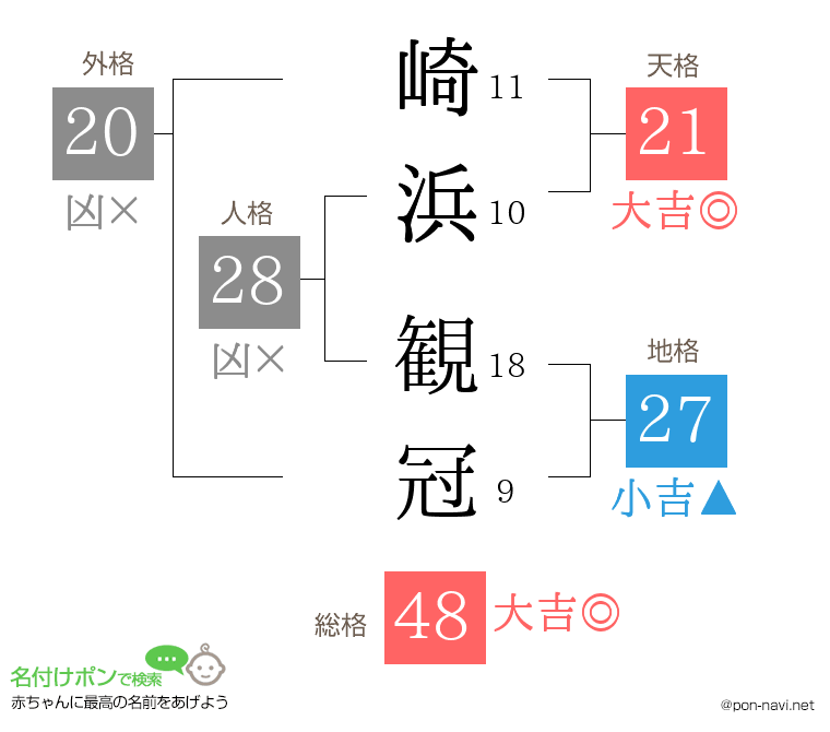 崎浜 観冠さんの姓名判断結果