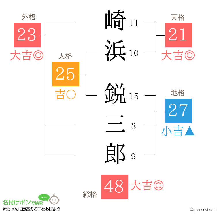 崎浜 鋭三郎さんの姓名判断結果
