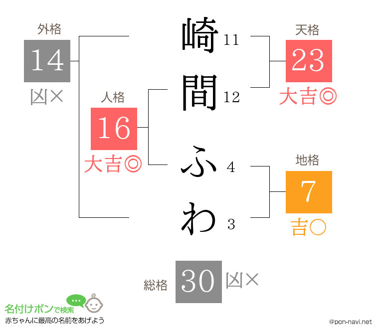 崎間 ふわさんの姓名判断結果