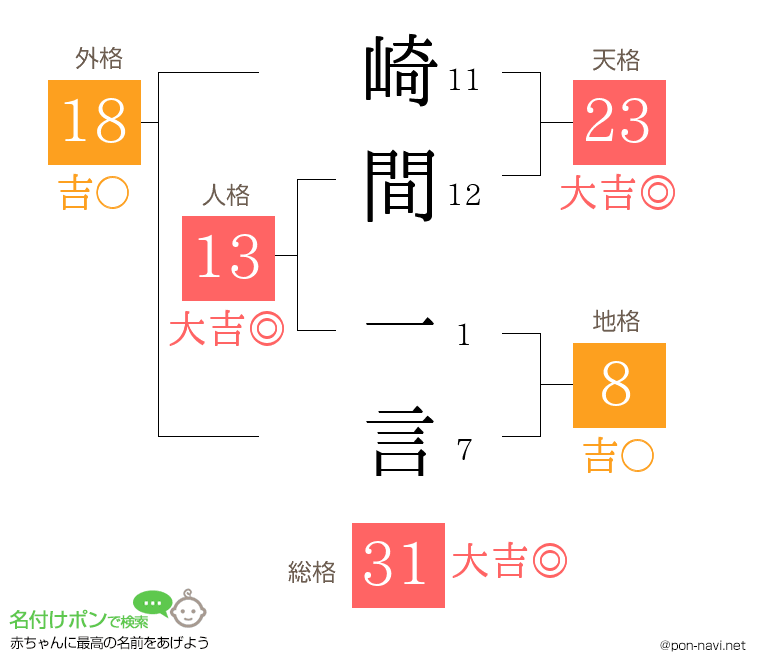 崎間 一言さんの姓名判断結果