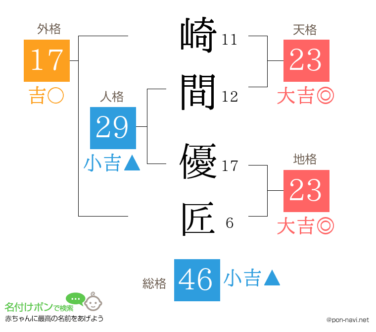 崎間 優匠さんの姓名判断結果