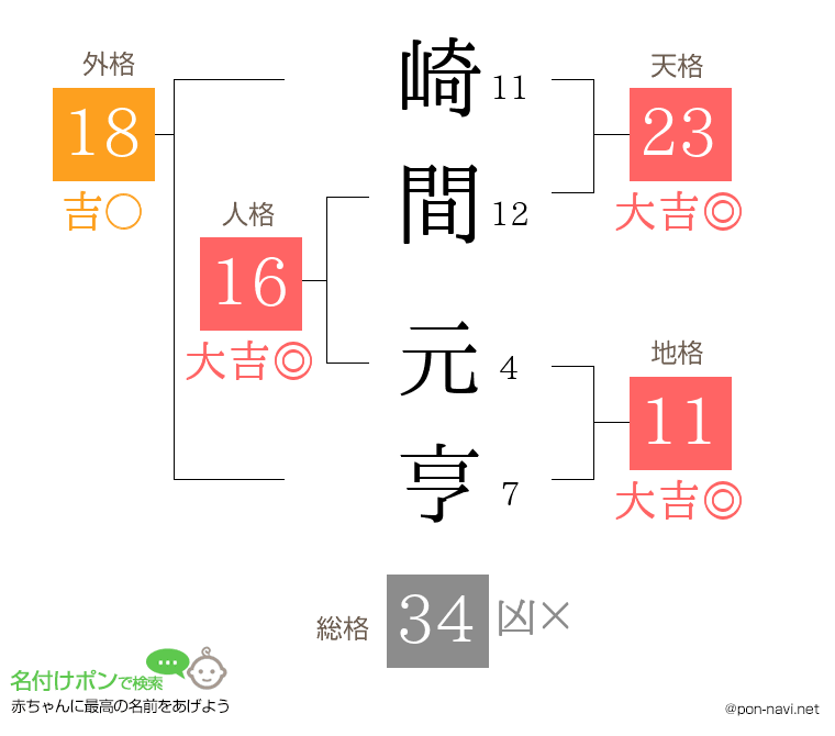 崎間 元亨さんの姓名判断結果