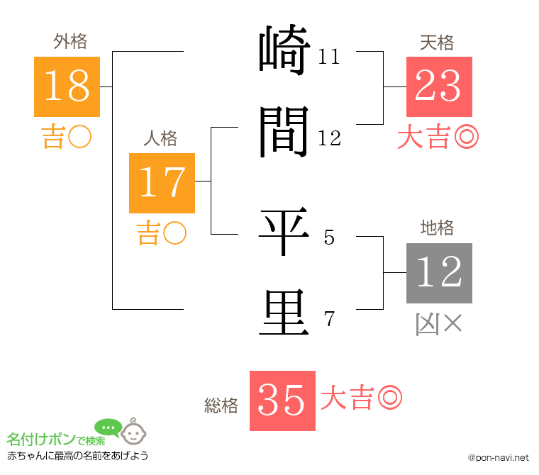 崎間 平里さんの姓名判断結果