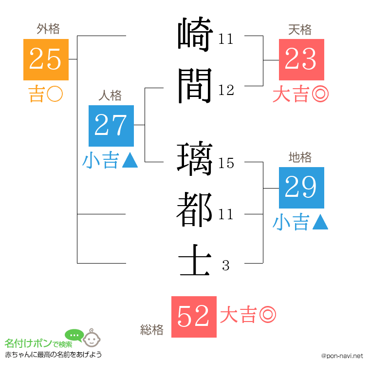 崎間 璃都士さんの姓名判断結果