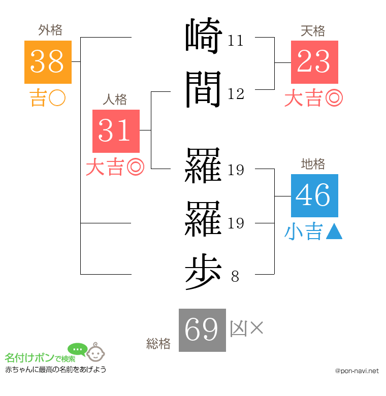崎間 羅羅歩さんの姓名判断結果