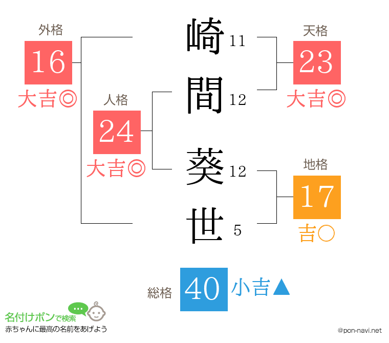 崎間 葵世さんの姓名判断結果
