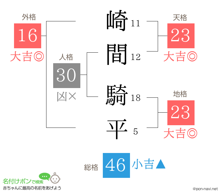 崎間 騎平さんの姓名判断結果