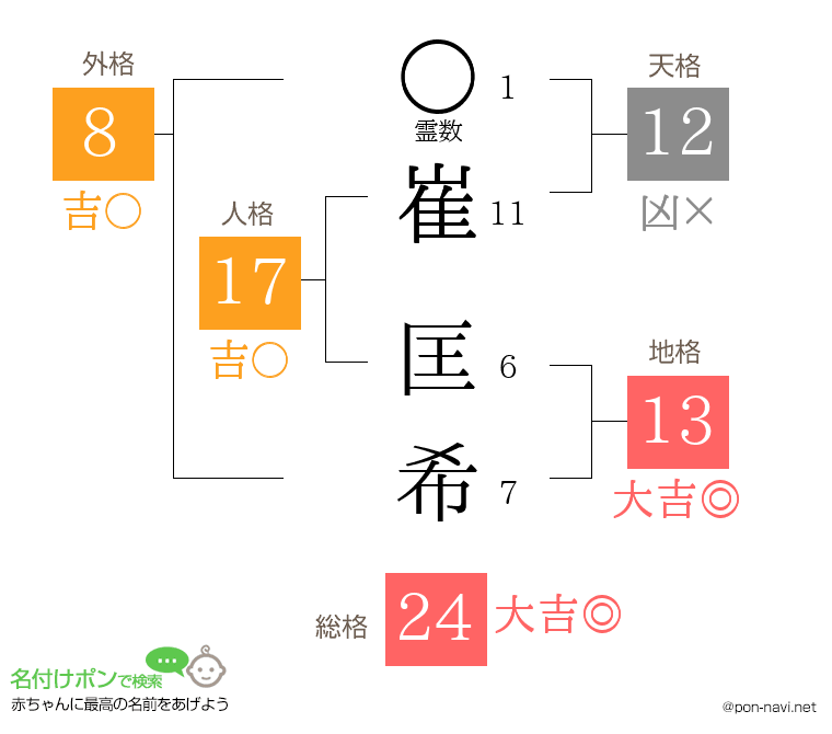 崔 匡希さんの姓名判断結果