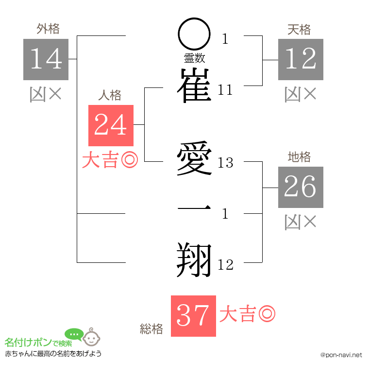 崔 愛一翔さんの姓名判断結果