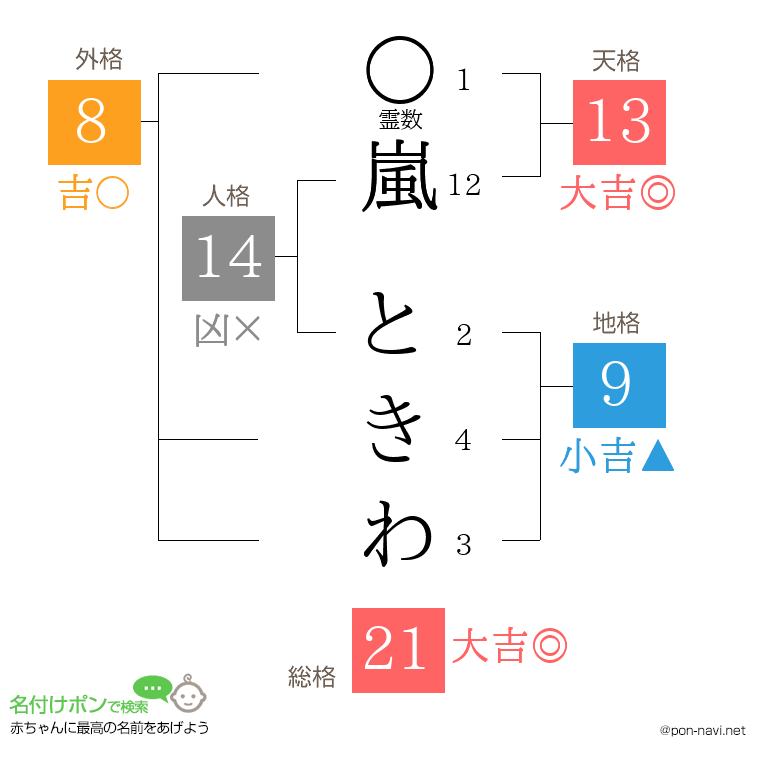 嵐 ときわさんの姓名判断結果