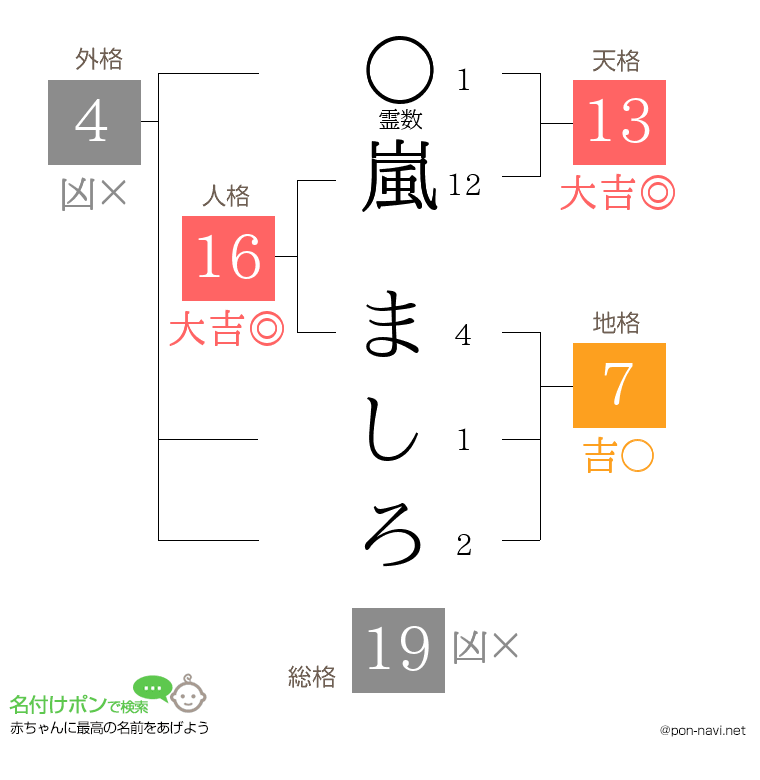 嵐 ましろさんの姓名判断結果