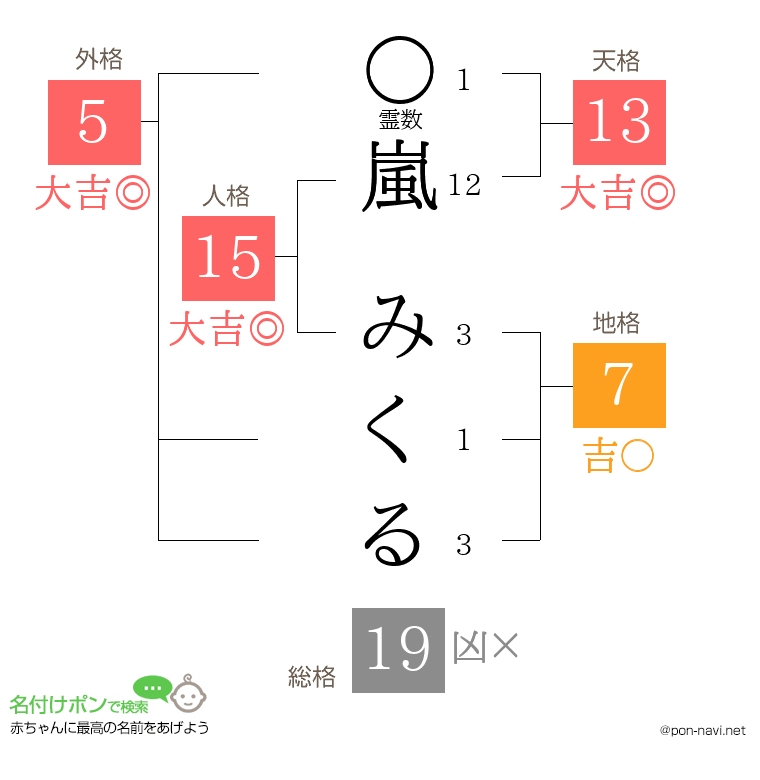 嵐 みくるさんの姓名判断結果