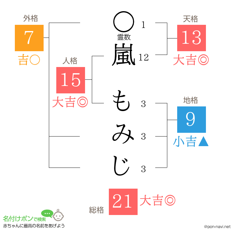 嵐 もみじさんの姓名判断結果