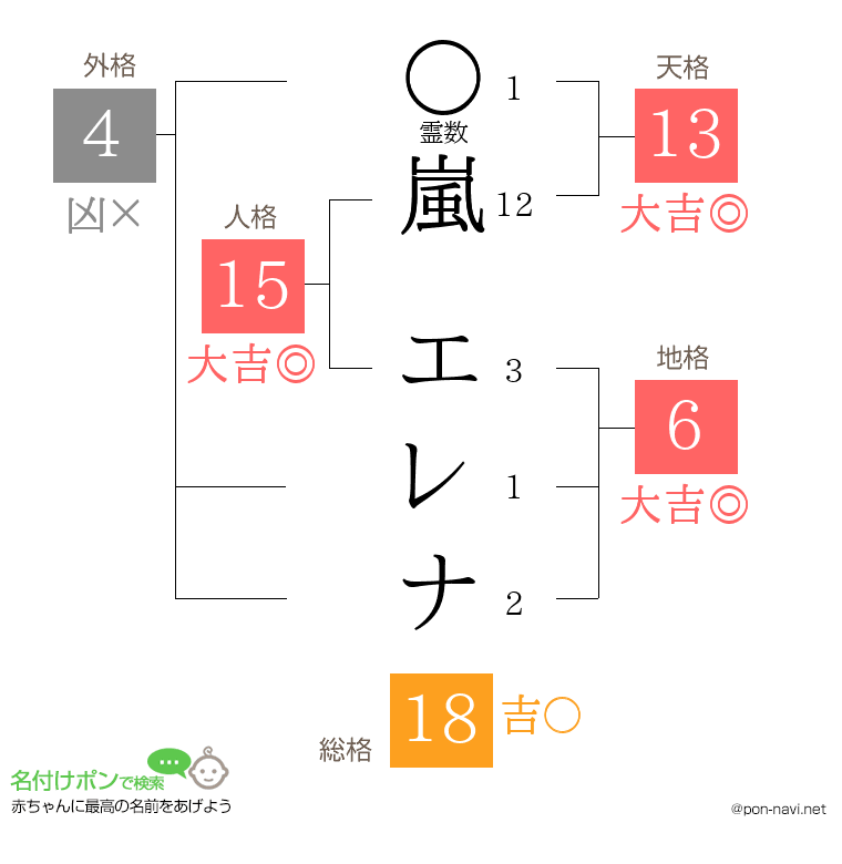 嵐 エレナさんの姓名判断結果