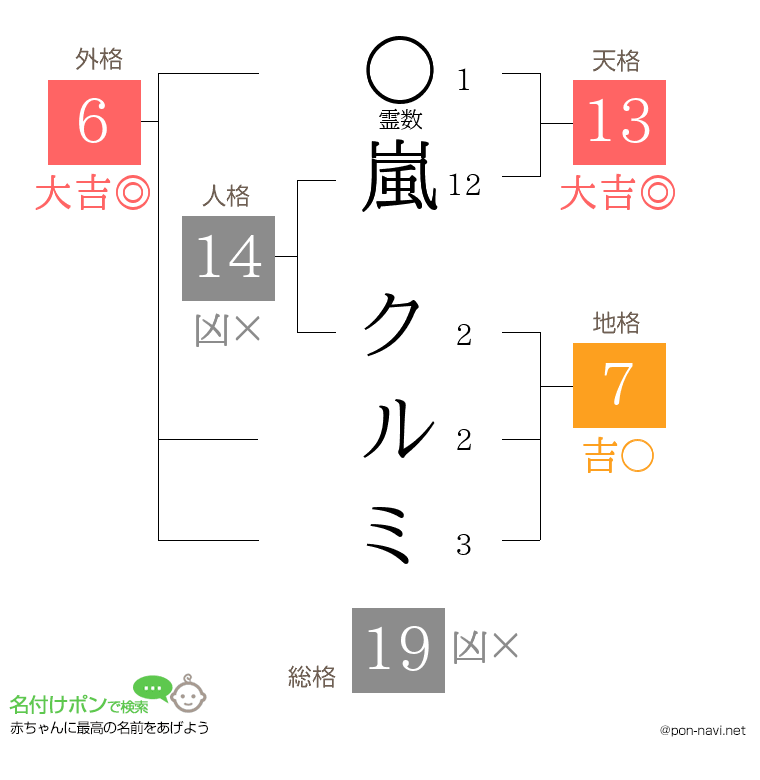 嵐 クルミさんの姓名判断結果