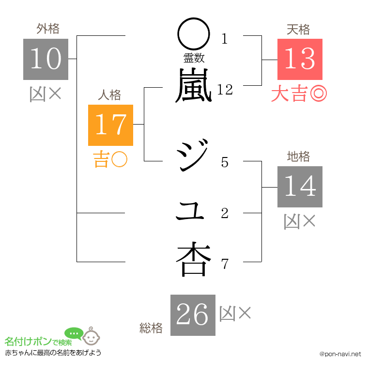 嵐 ジュ杏さんの姓名判断結果