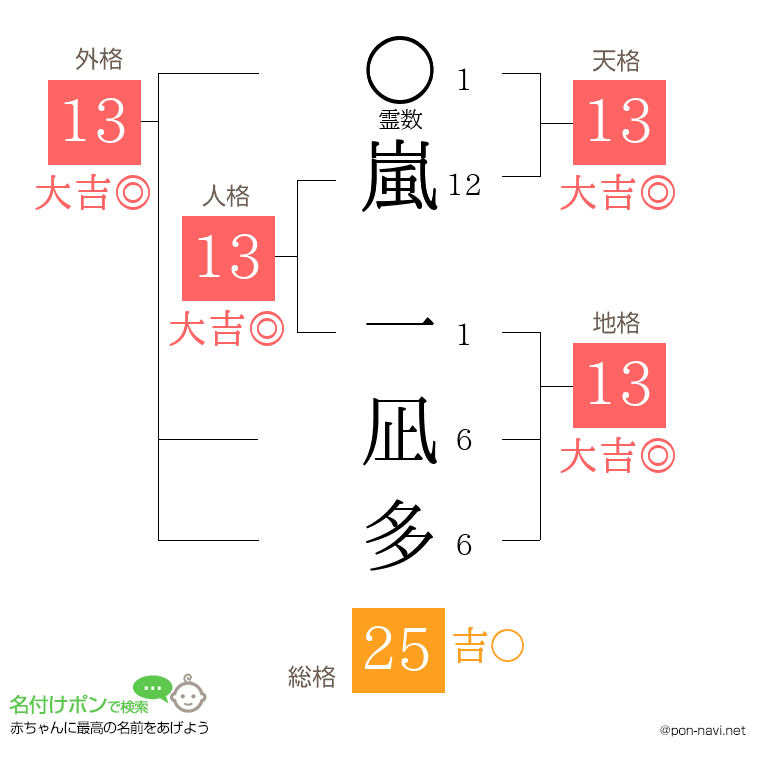 嵐 一凪多さんの姓名判断結果