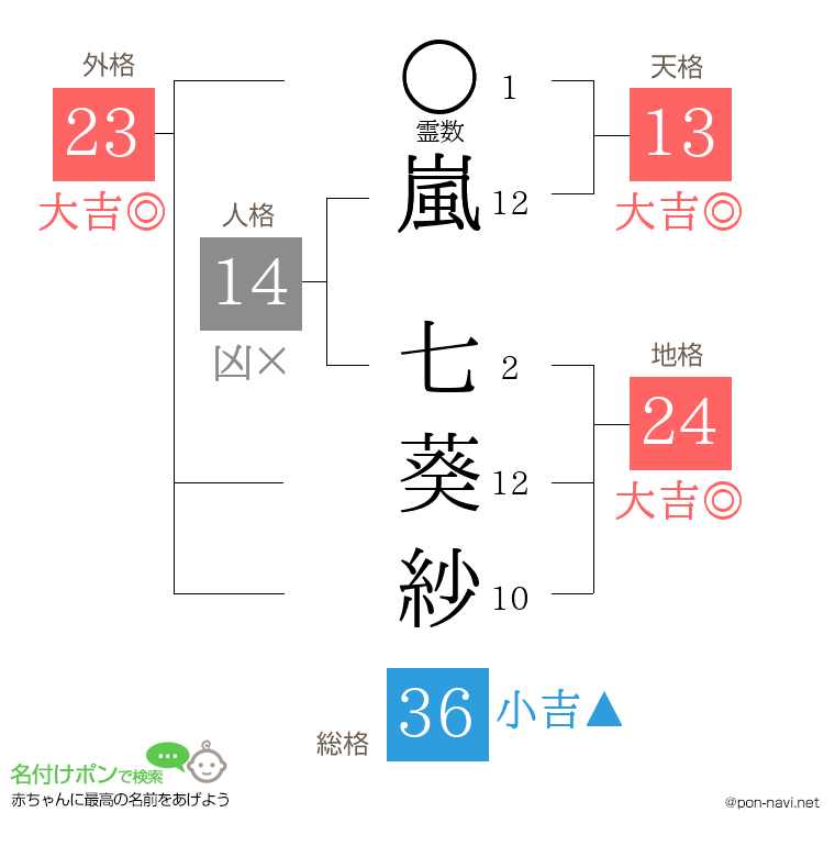 嵐 七葵紗さんの姓名判断結果