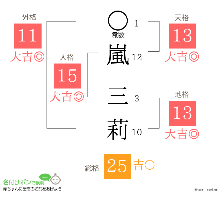 嵐 三莉さんの姓名判断結果