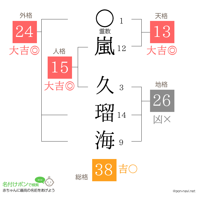 嵐 久瑠海さんの姓名判断結果