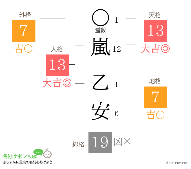 嵐 乙安さんの姓名判断結果