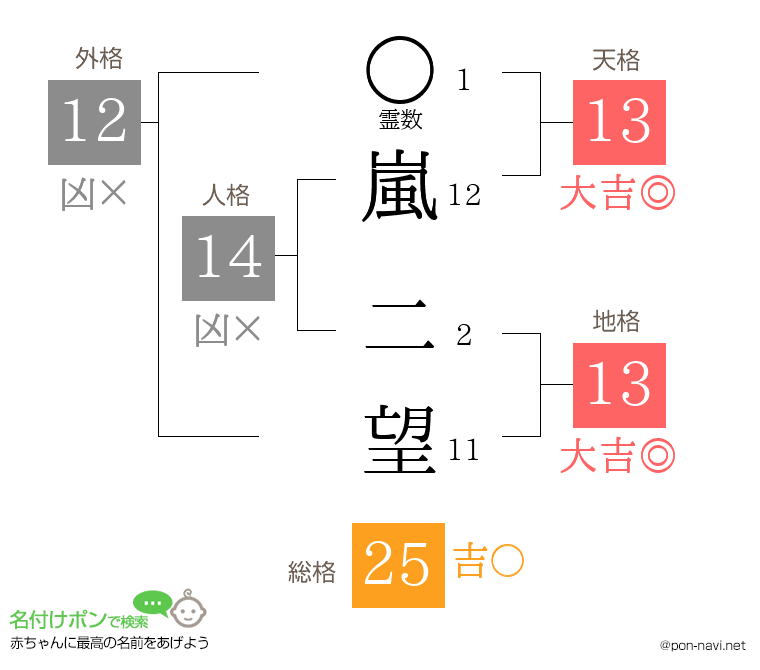 嵐 二望さんの姓名判断結果