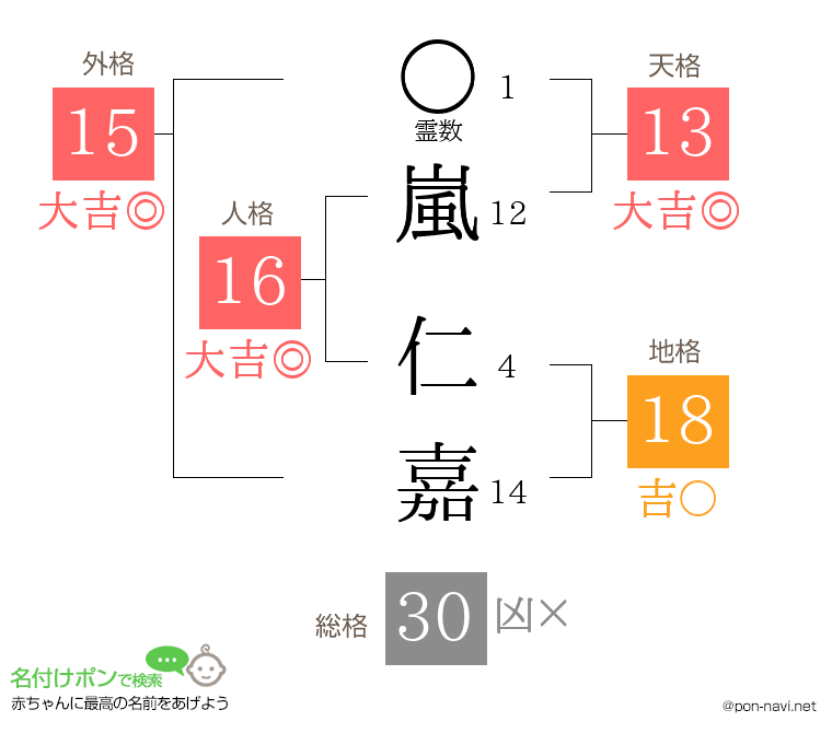 嵐 仁嘉さんの姓名判断結果