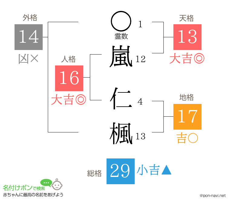 嵐 仁楓さんの姓名判断結果