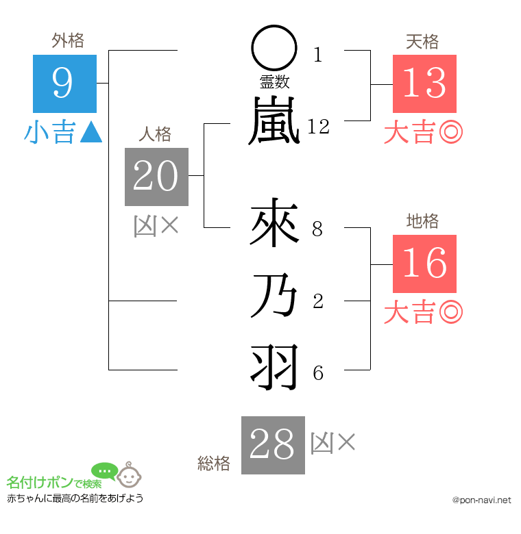 嵐 來乃羽さんの姓名判断結果