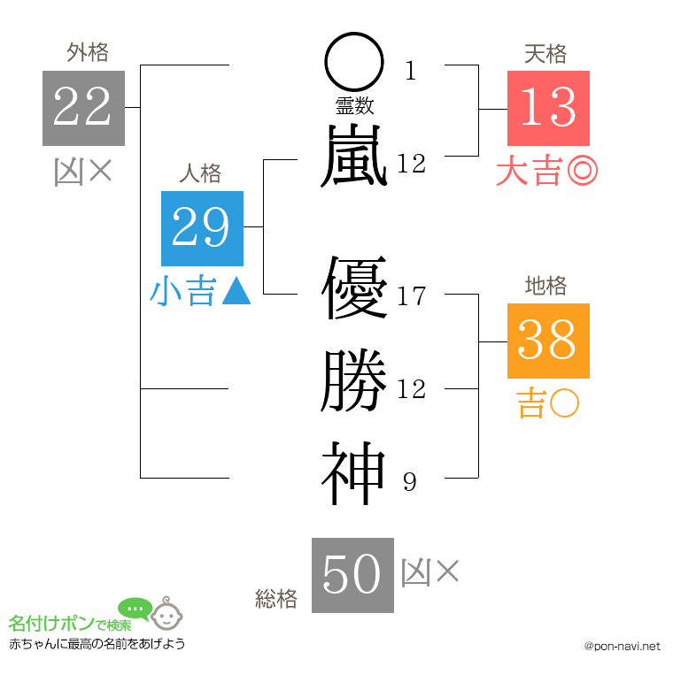 嵐 優勝神さんの姓名判断結果