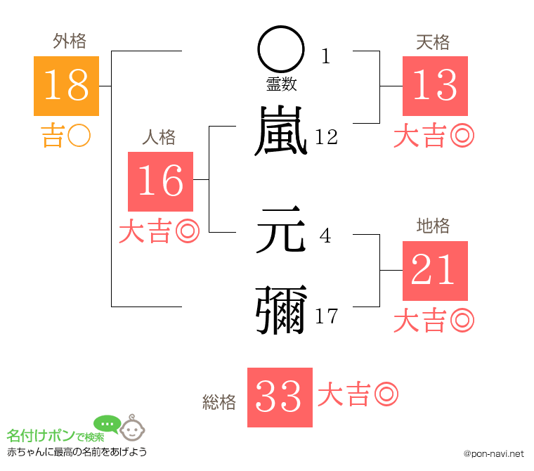 嵐 元彌さんの姓名判断結果