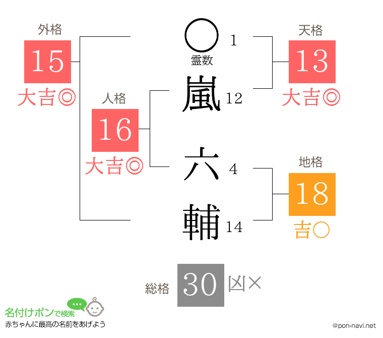 嵐 六輔さんの姓名判断結果