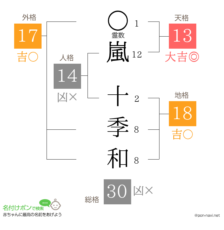 嵐 十季和さんの姓名判断結果