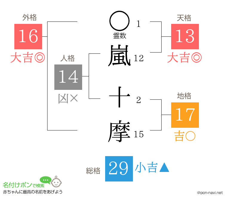 嵐 十摩さんの姓名判断結果
