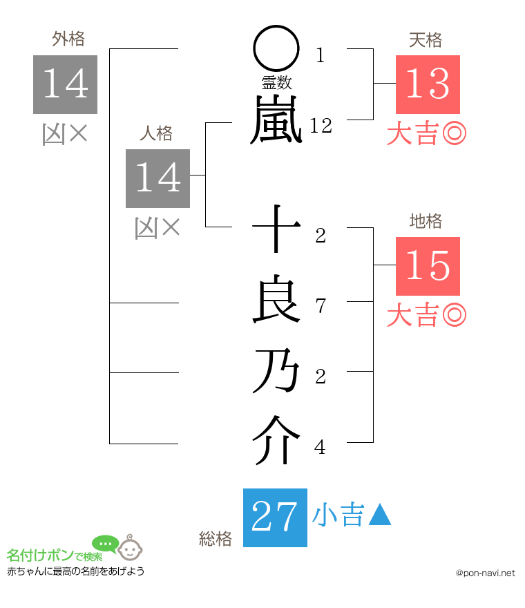 嵐 十良乃介さんの姓名判断結果