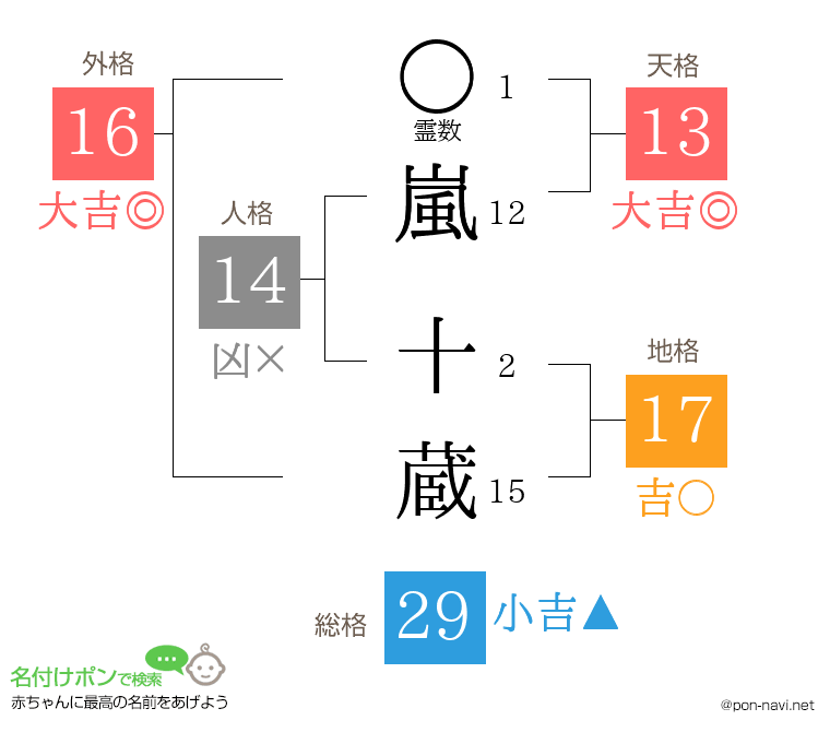 嵐 十蔵さんの姓名判断結果