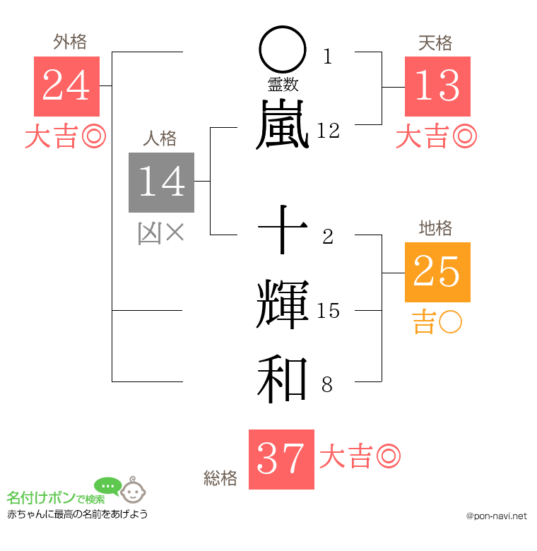嵐 十輝和さんの姓名判断結果