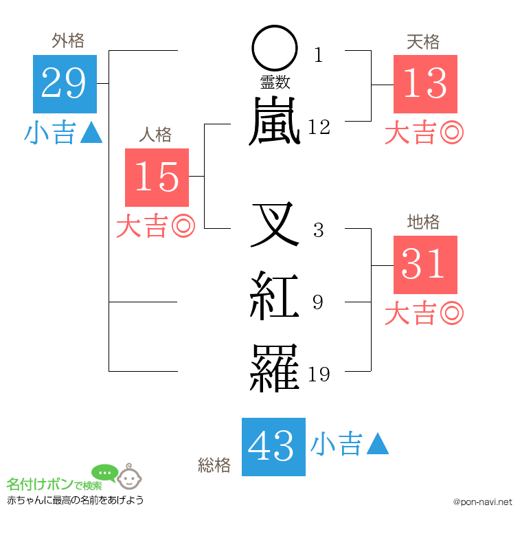 嵐 叉紅羅さんの姓名判断結果