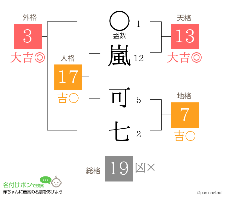 嵐 可七さんの姓名判断結果