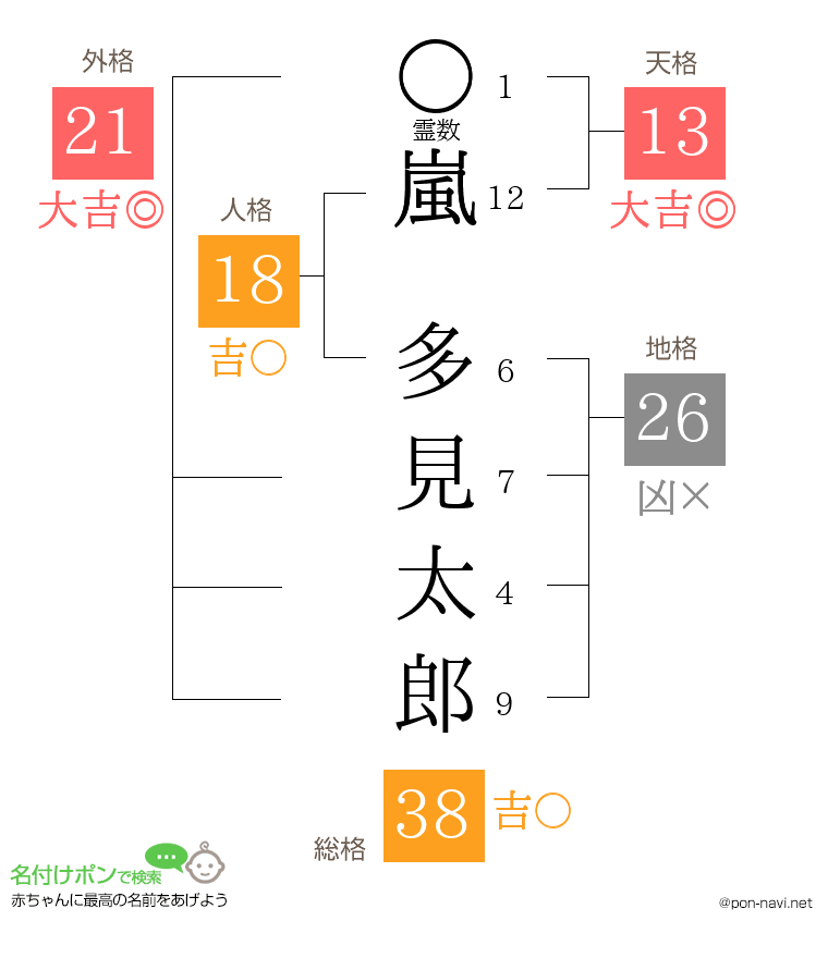 嵐 多見太郎さんの姓名判断結果