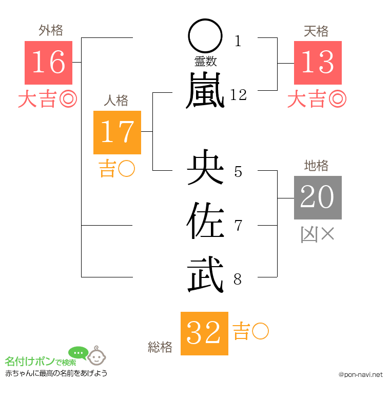 嵐 央佐武さんの姓名判断結果