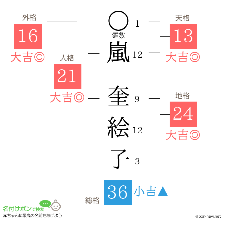 嵐 奎絵子さんの姓名判断結果