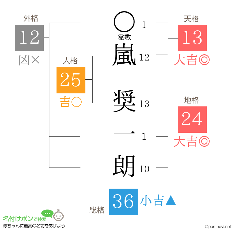 嵐 奨一朗さんの姓名判断結果