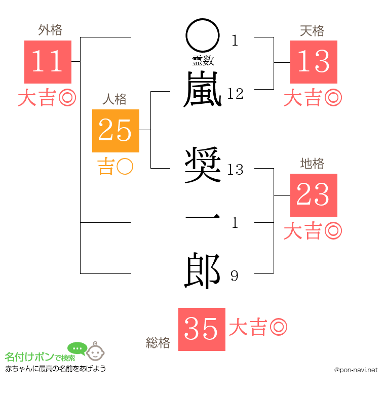 嵐 奨一郎さんの姓名判断結果