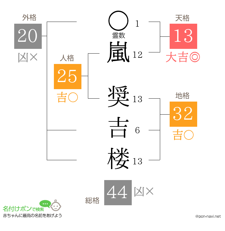 嵐 奨吉楼さんの姓名判断結果