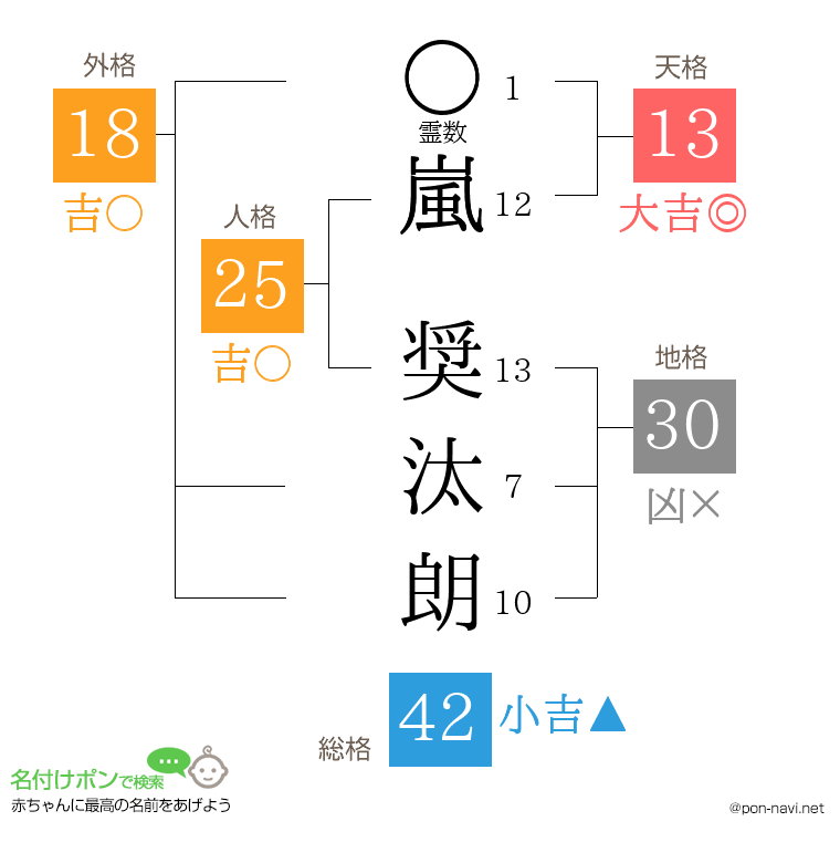 嵐 奨汰朗さんの姓名判断結果