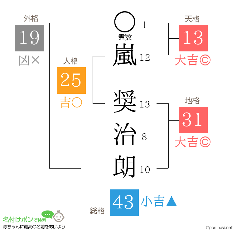 嵐 奨治朗さんの姓名判断結果
